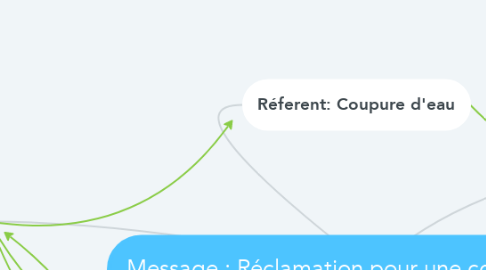 Mind Map: Message : Réclamation pour une coupure d'eau