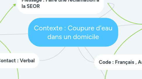 Mind Map: Contexte : Coupure d'eau dans un domicile