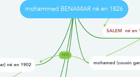 Mind Map: mohammed BENAMAR né en 1826