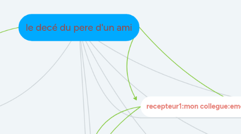 Mind Map: le decé du pere d'un ami