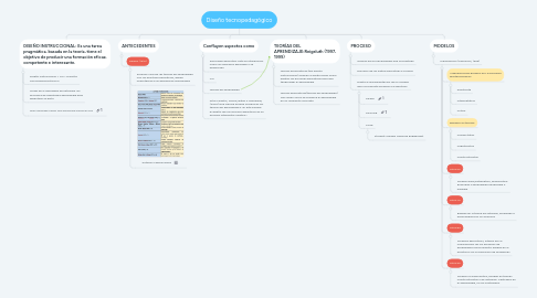 Mind Map: Diseño tecnopedagógico
