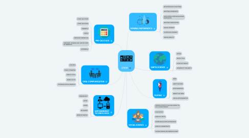 Mind Map: STEM