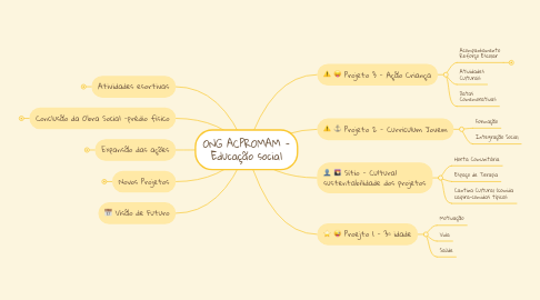 Mind Map: ONG ACPROMAM - Educação social