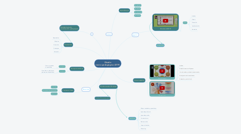 Mind Map: Diseño tecno-pedagógico (DTP)