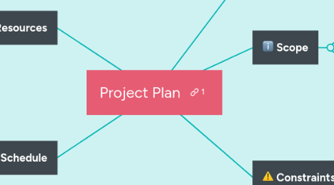 Mind Map: Project Plan