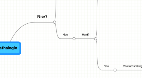 Mind Map: Pathalogie