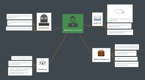 Mind Map: Abraham Lincoln