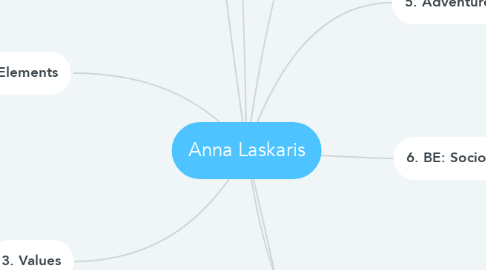 Mind Map: Anna Laskaris