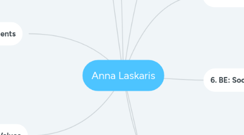 Mind Map: Anna Laskaris