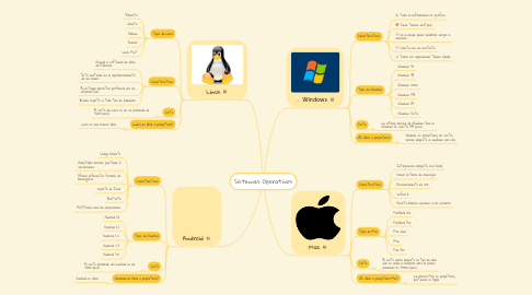 Mind Map: Sistemas Operativos