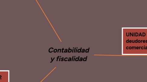 Mind Map: Contabilidad y fiscalidad