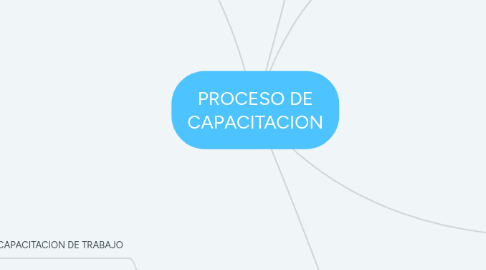 Mind Map: PROCESO DE CAPACITACION