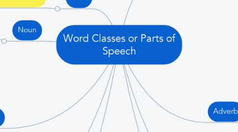 Mind Map: Word Classes or Parts of Speech