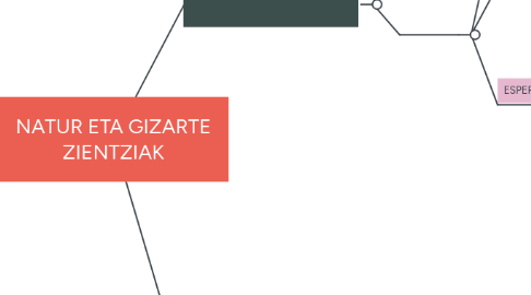 Mind Map: NATUR ETA GIZARTE ZIENTZIAK