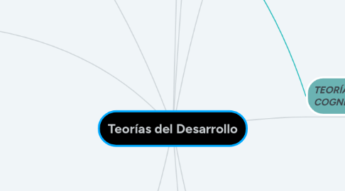 Mind Map: Teorías del Desarrollo