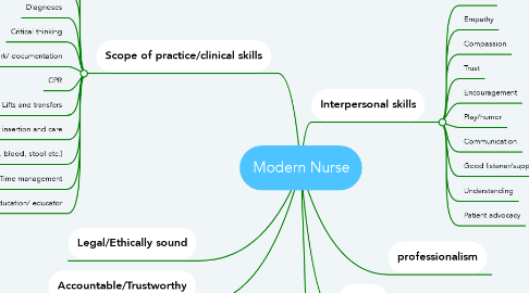 Mind Map: Modern Nurse