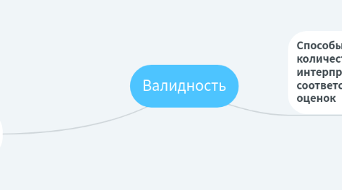 Mind Map: Валидность