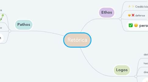 Mind Map: Retórica