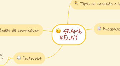 Mind Map: fRAME RELAY