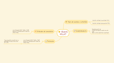 Mind Map: fRAME RELAY