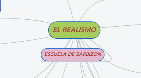 Mind Map: EL REALISMO