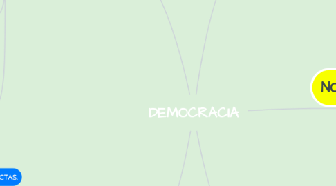 Mind Map: DEMOCRACIA