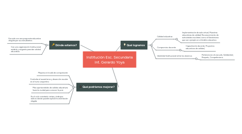 Mind Map: Institución Esc. Secundaria Int. Gerardo Yoya