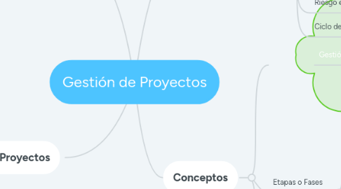 Mind Map: Gestión de Proyectos