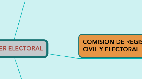 Mind Map: EL PODER ELECTORAL