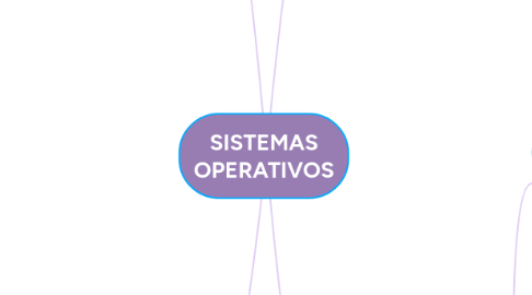 Mind Map: SISTEMAS OPERATIVOS