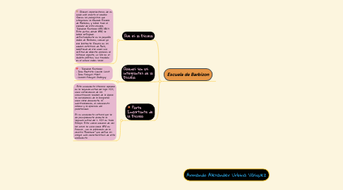 Mind Map: Armando Alexander Urbina Vásquez