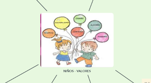 Mind Map: NIÑOS - VALORES