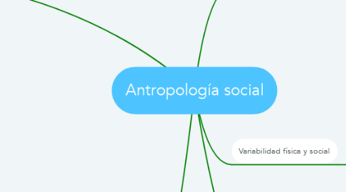 Mind Map: Antropología social