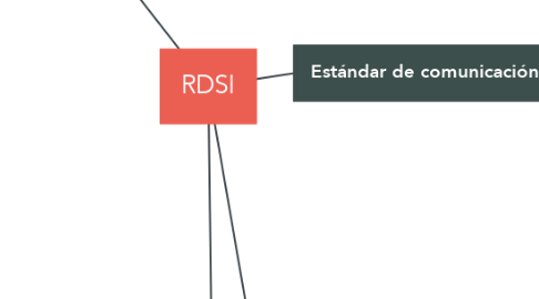 Mind Map: RDSI