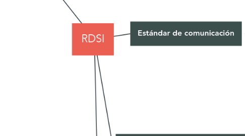 Mind Map: RDSI