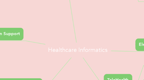 Mind Map: Healthcare Informatics