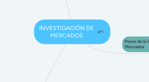 Mind Map: INVESTIGACIÓN DE MERCADOS