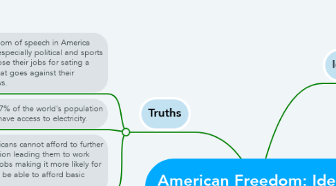 Mind Map: American Freedom: Ideals vs. Truths