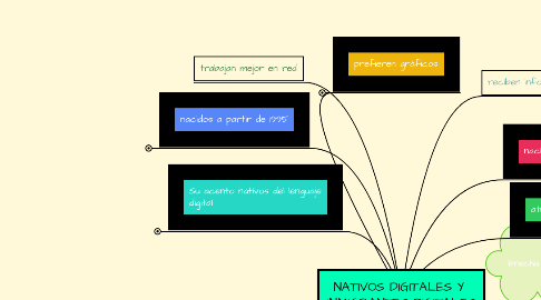 Mind Map: NATIVOS DIGITALES Y  INMIGRANTES DIGITALES