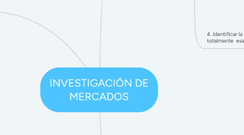 Mind Map: INVESTIGACIÓN DE MERCADOS