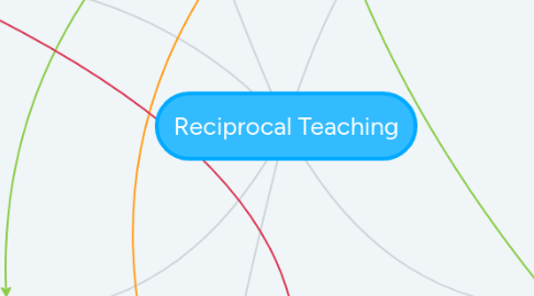 Mind Map: Reciprocal Teaching