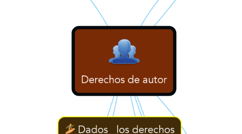 Mind Map: Derechos de autor