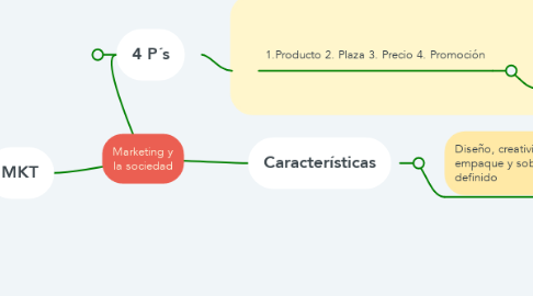 Mind Map: Marketing y la sociedad