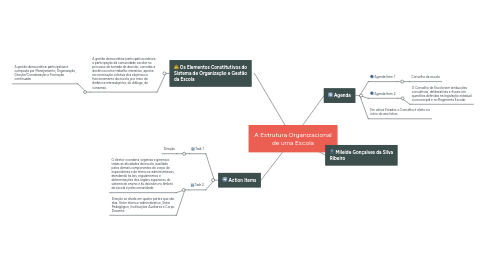 Mind Map: A Estrutura Organizacional de uma Escola