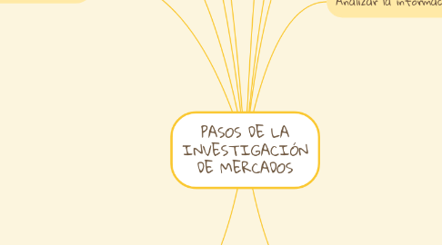 Mind Map: PASOS DE LA INVESTIGACIÓN DE MERCADOS