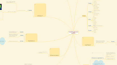 Mind Map: Competitividad de la empresa