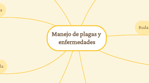 Mind Map: Manejo de plagas y enfermedades