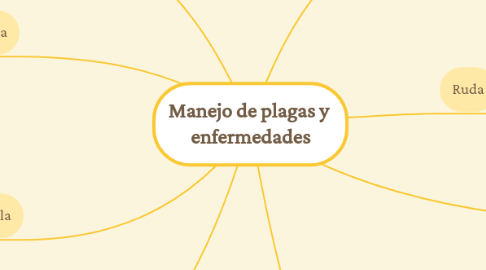 Mind Map: Manejo de plagas y  enfermedades