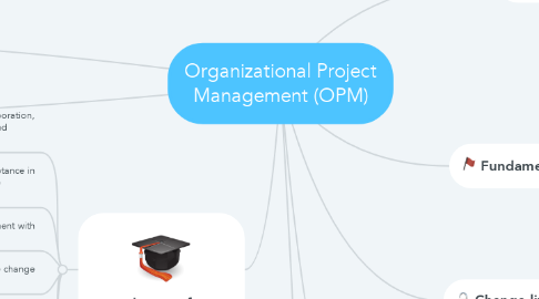 Mind Map: Organizational Project Management (OPM)