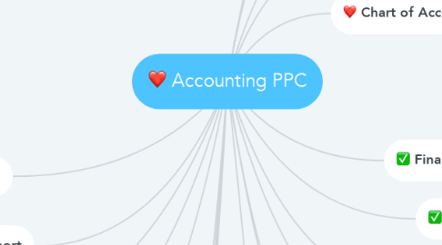 Mind Map: Accounting PPC